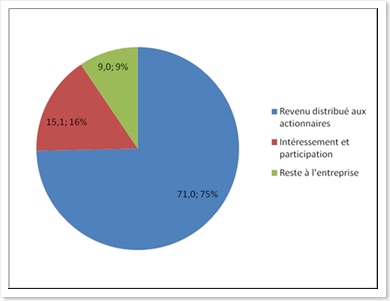 Résultat des sociétés non financières en 2006